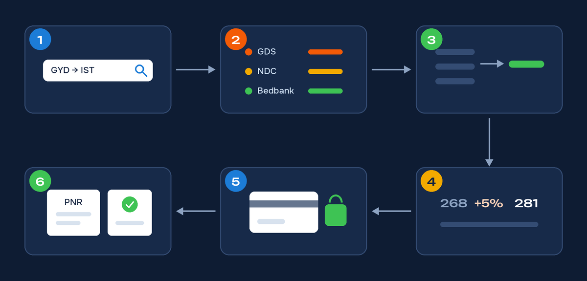 The six steps of a search in a booking engine: request, suppliers, merging, pricing rule, payment, booking and documents