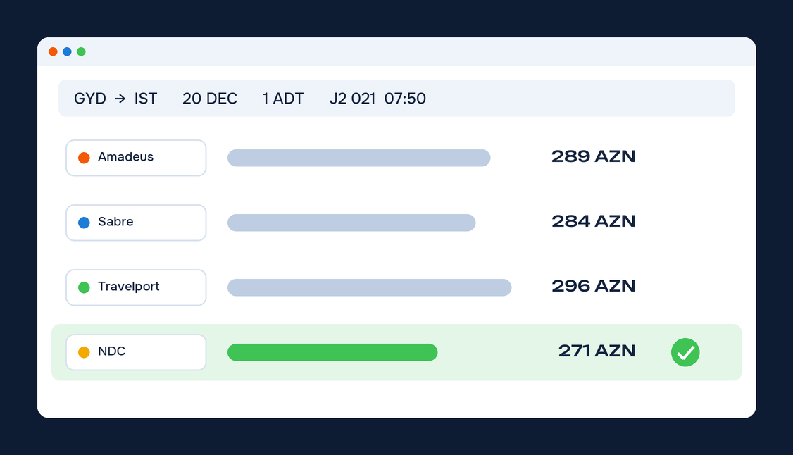 Prices for the same flight in Amadeus, Sabre, Travelport and NDC, with NDC the cheapest